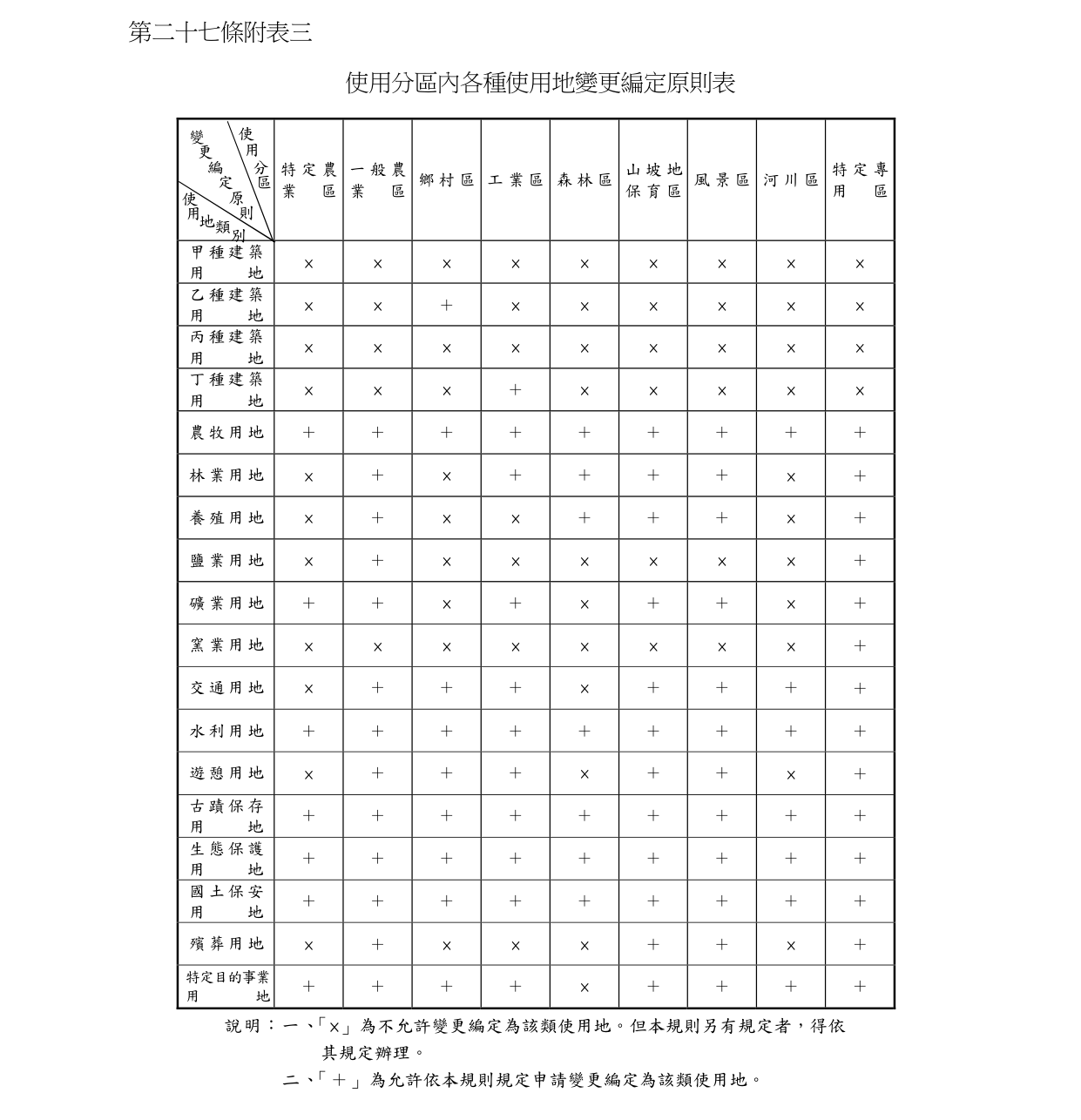 非都市土地使用管制規則第27條附表三，使用分區內各種使用地變更編定原則表，橫軸九種使用分區、縱軸十八種使用地類別，交叉格為叉號或加號